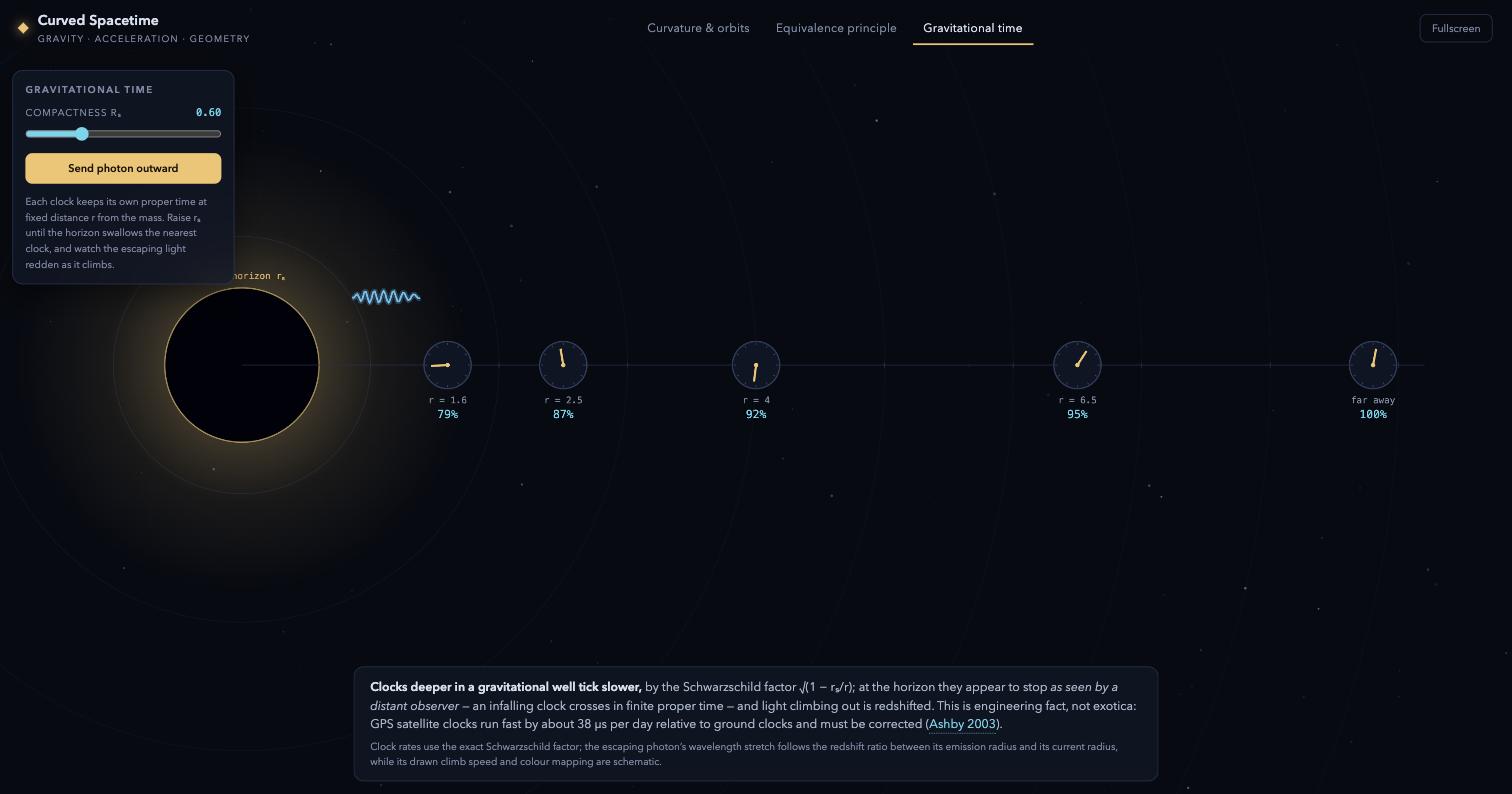 Gravitational time tab