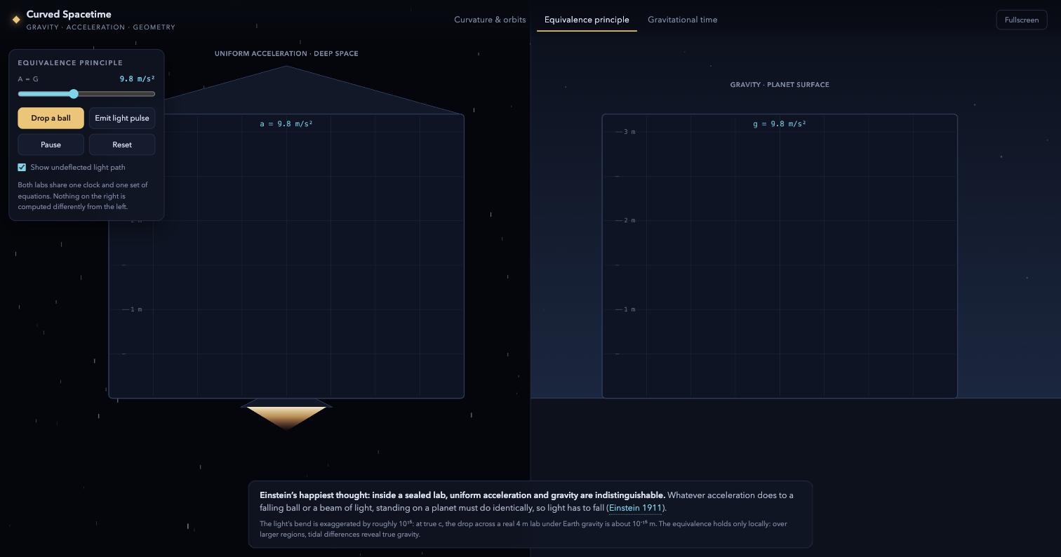 Equivalence principle tab