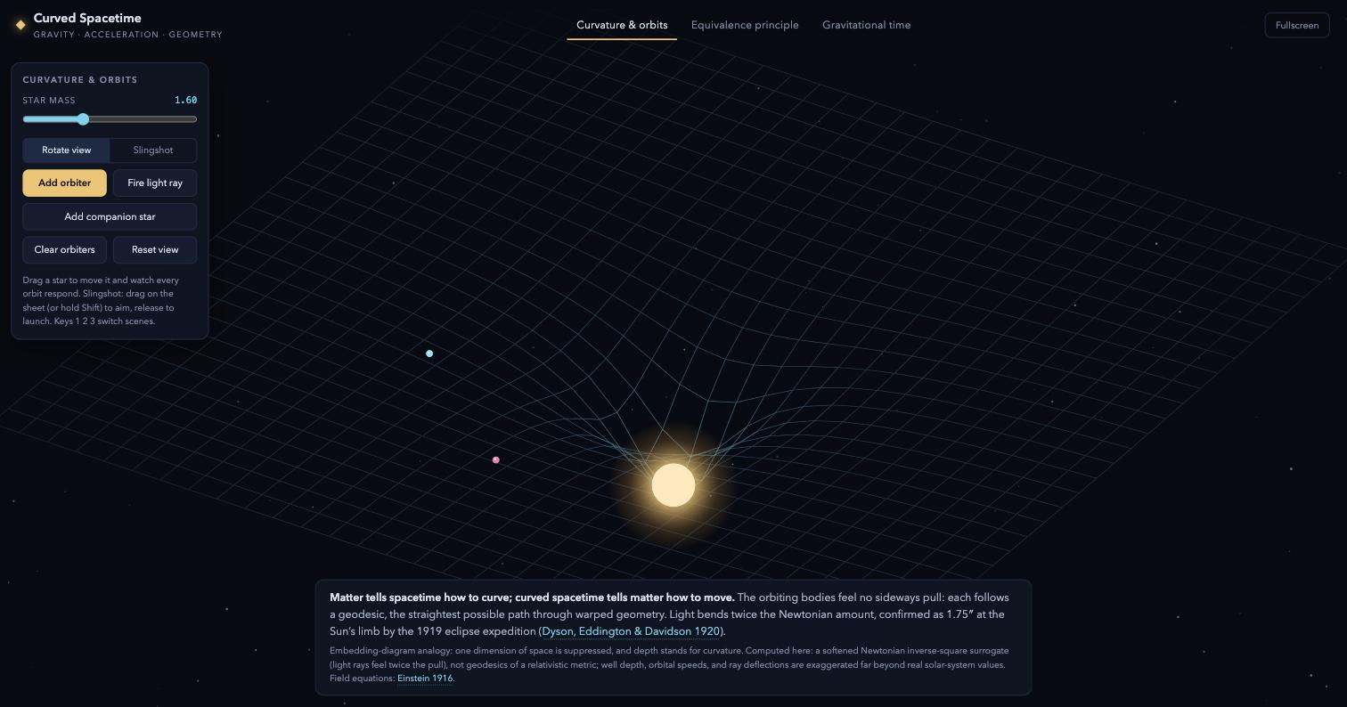 Curvature and orbits tab